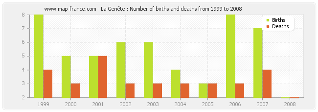 La Genête : Number of births and deaths from 1999 to 2008